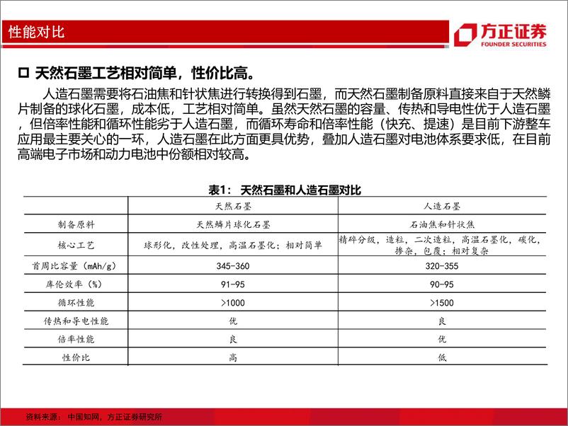 《电气设备与新能源行业天然石墨负极：性价比决定未来趋势，集中度提升龙头受益-20200215-方正证券-39页》 - 第7页预览图