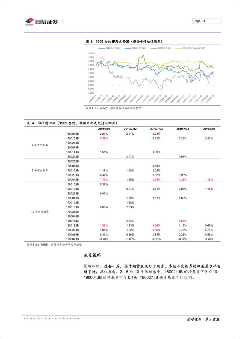 《固定收益衍生品策略周报：宽松预期带动下，债市上涨明显-20190708-国信证券-16页》 - 第5页预览图