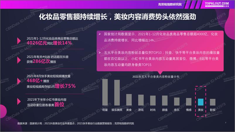 《2022.05-2022年社交媒体美妆内容发展洞察-克劳锐-35页》 - 第8页预览图