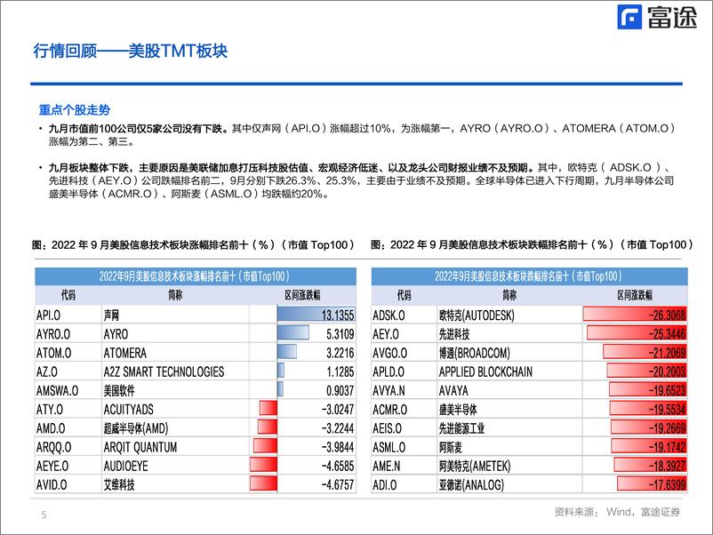 《海外TMT行业月度策略：美股短期由财报季主导，港股仍需等待回暖契机-20221020-富途证券-23页》 - 第6页预览图