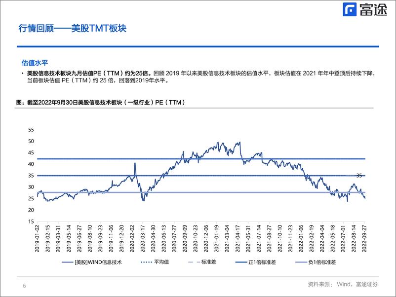 《海外TMT行业月度策略：美股短期由财报季主导，港股仍需等待回暖契机-20221020-富途证券-23页》 - 第7页预览图