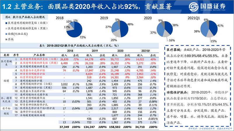 《2021化妆品：美妆行业医美面膜先行者敷尔佳》 - 第6页预览图