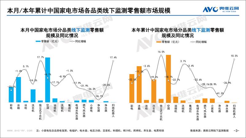 《【家电报告】2022年7月家电市场总结（线下篇）-87页》 - 第4页预览图