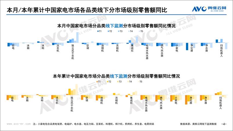 《【家电报告】2022年7月家电市场总结（线下篇）-87页》 - 第5页预览图