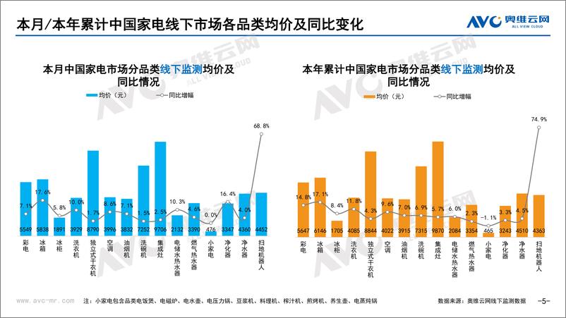 《【家电报告】2022年7月家电市场总结（线下篇）-87页》 - 第6页预览图