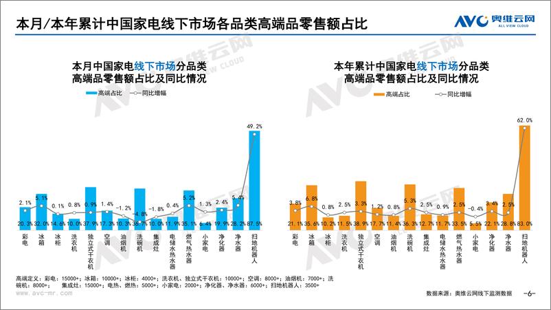 《【家电报告】2022年7月家电市场总结（线下篇）-87页》 - 第7页预览图