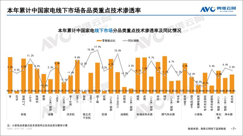 《【家电报告】2022年7月家电市场总结（线下篇）-87页》 - 第8页预览图