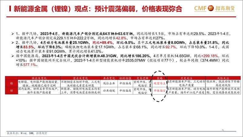 《5月锂、镍产业链分析与展望：电池金属短线分化，关注供给放量节奏-20230531-招商期货-23页》 - 第4页预览图