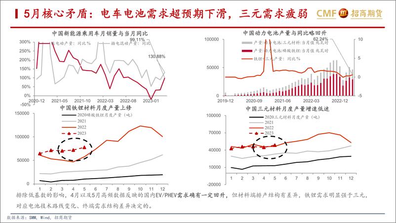 《5月锂、镍产业链分析与展望：电池金属短线分化，关注供给放量节奏-20230531-招商期货-23页》 - 第8页预览图