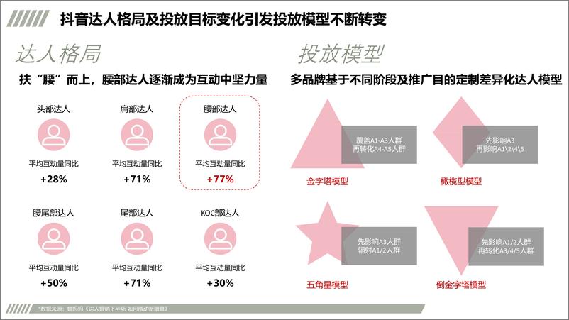 《抖音星图传播规划》 - 第7页预览图