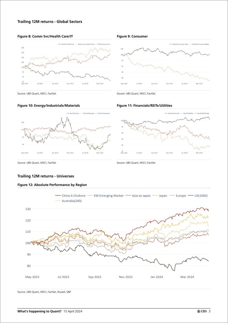 《UBS Equities-Whats happening to Quant _Factor Performance and Valuation...-107588461》 - 第3页预览图