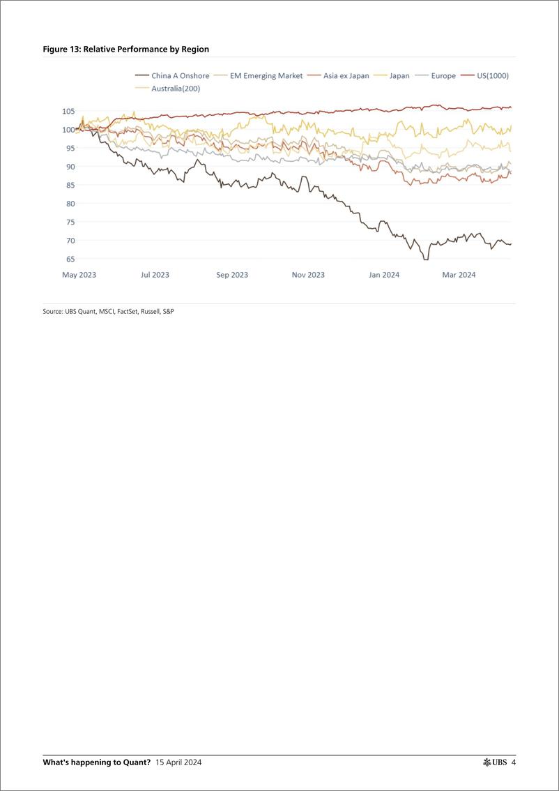 《UBS Equities-Whats happening to Quant _Factor Performance and Valuation...-107588461》 - 第4页预览图