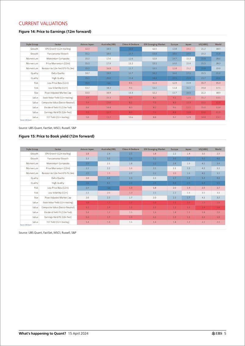 《UBS Equities-Whats happening to Quant _Factor Performance and Valuation...-107588461》 - 第5页预览图