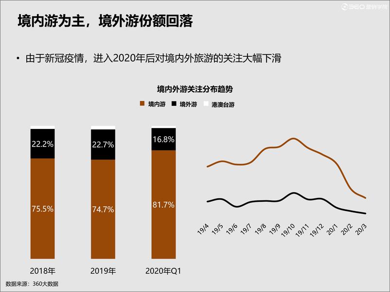 《行业洞察 2020旅游风向标》 - 第8页预览图