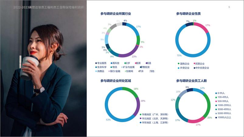 《2022-2023员工自购保险福利调研报告-2023.03-27页》 - 第6页预览图