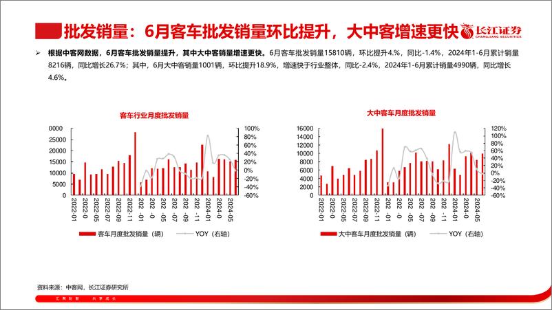 《客车行业6月月报：6月客车销量环比提升，出口持续高景气-240811-长江证券-28页》 - 第5页预览图