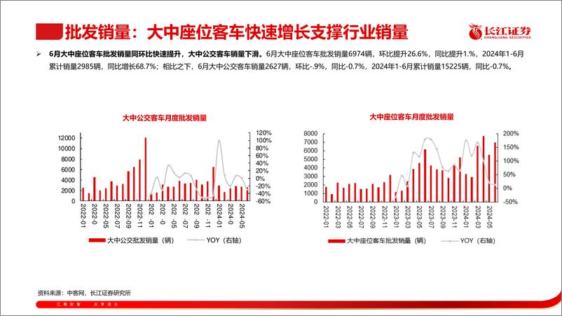 《客车行业6月月报：6月客车销量环比提升，出口持续高景气-240811-长江证券-28页》 - 第6页预览图