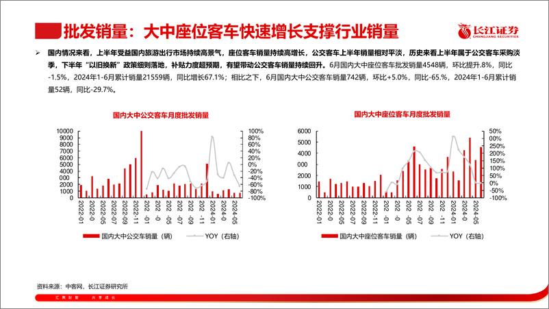 《客车行业6月月报：6月客车销量环比提升，出口持续高景气-240811-长江证券-28页》 - 第7页预览图