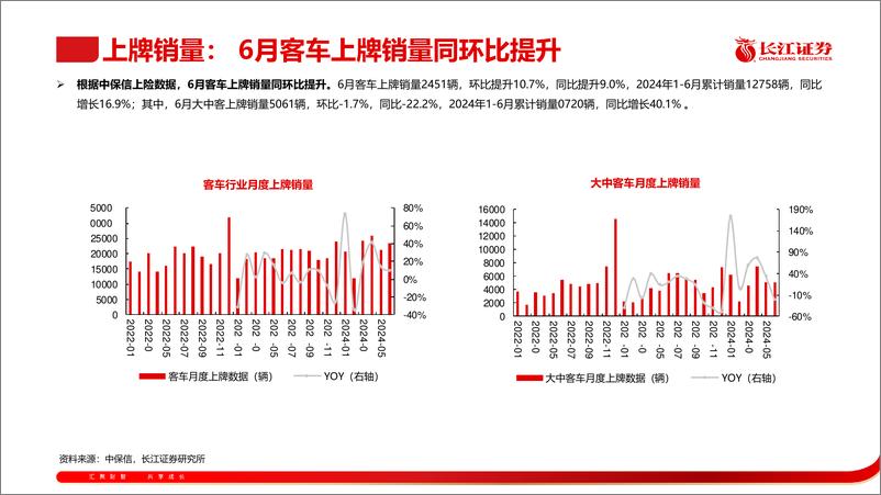 《客车行业6月月报：6月客车销量环比提升，出口持续高景气-240811-长江证券-28页》 - 第8页预览图