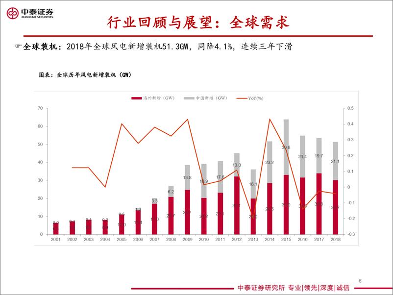 《风电行业投资策略：景气持续，趋势变化-20190628-中泰证券-42页》 - 第7页预览图