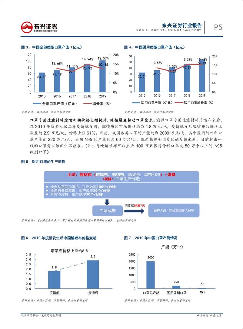 《医药行业：新冠疫情下，防护和筛查产品多少才够？-20200210-东兴证券-15页》 - 第6页预览图