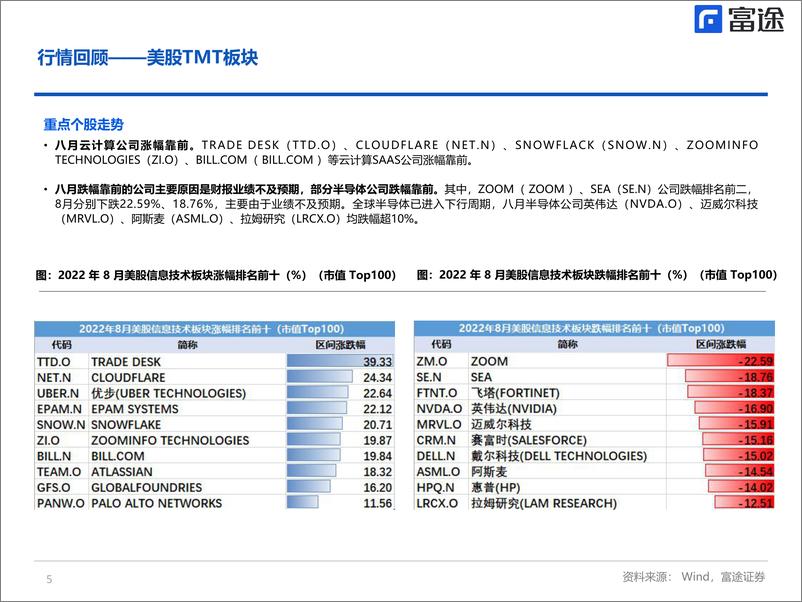 《海外TMT行业月度策略：不确定中寻找确定性-20220919-富途证券-23页》 - 第6页预览图