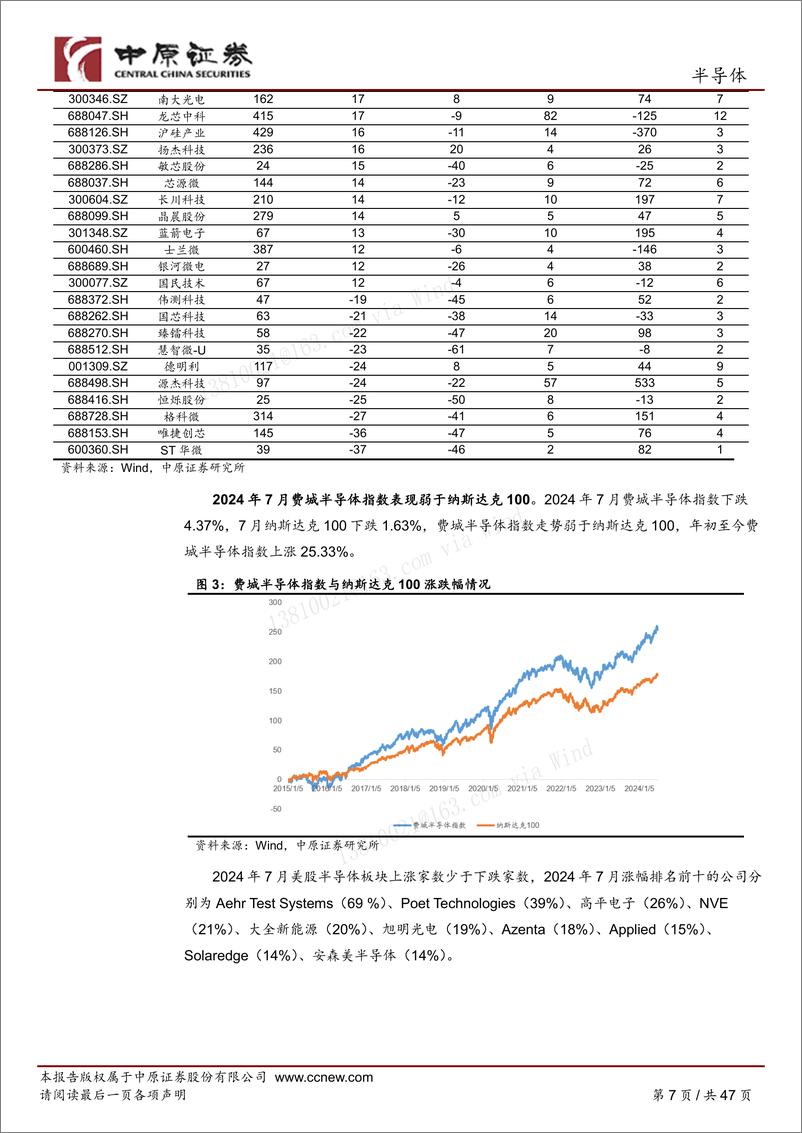 《半导体行业月报：半导体出口管制或再加严，关注国产替代方向-240812-中原证券-47页》 - 第7页预览图