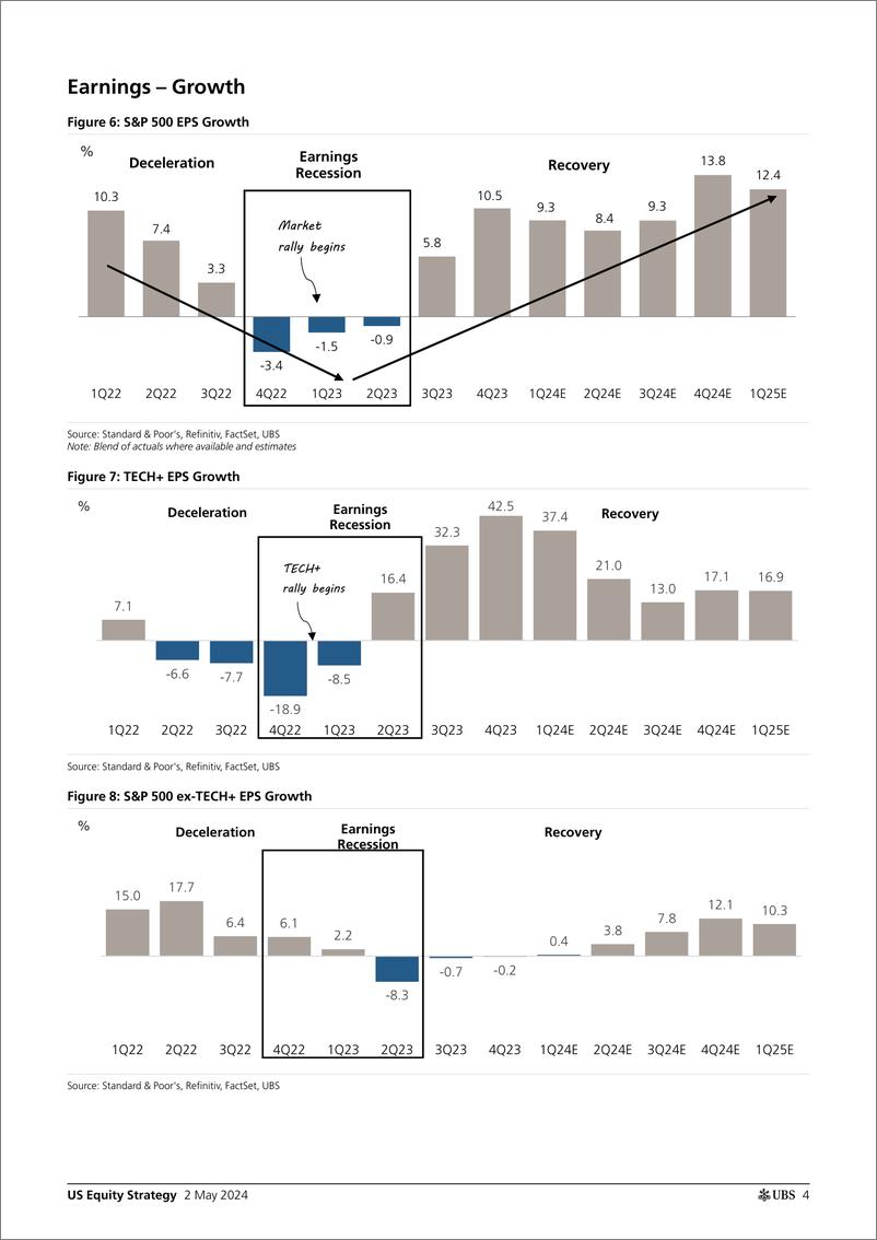 《UBS Equities-US Equity Strategy _Earnings Brief 1Q24 May 02_ Golub-107979158》 - 第4页预览图