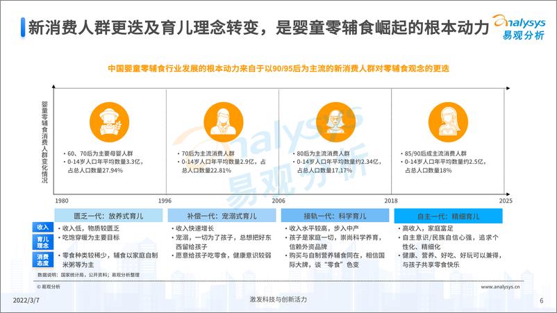 《易观分析：中国婴童零辅食行业市场洞察2022-38页》 - 第7页预览图