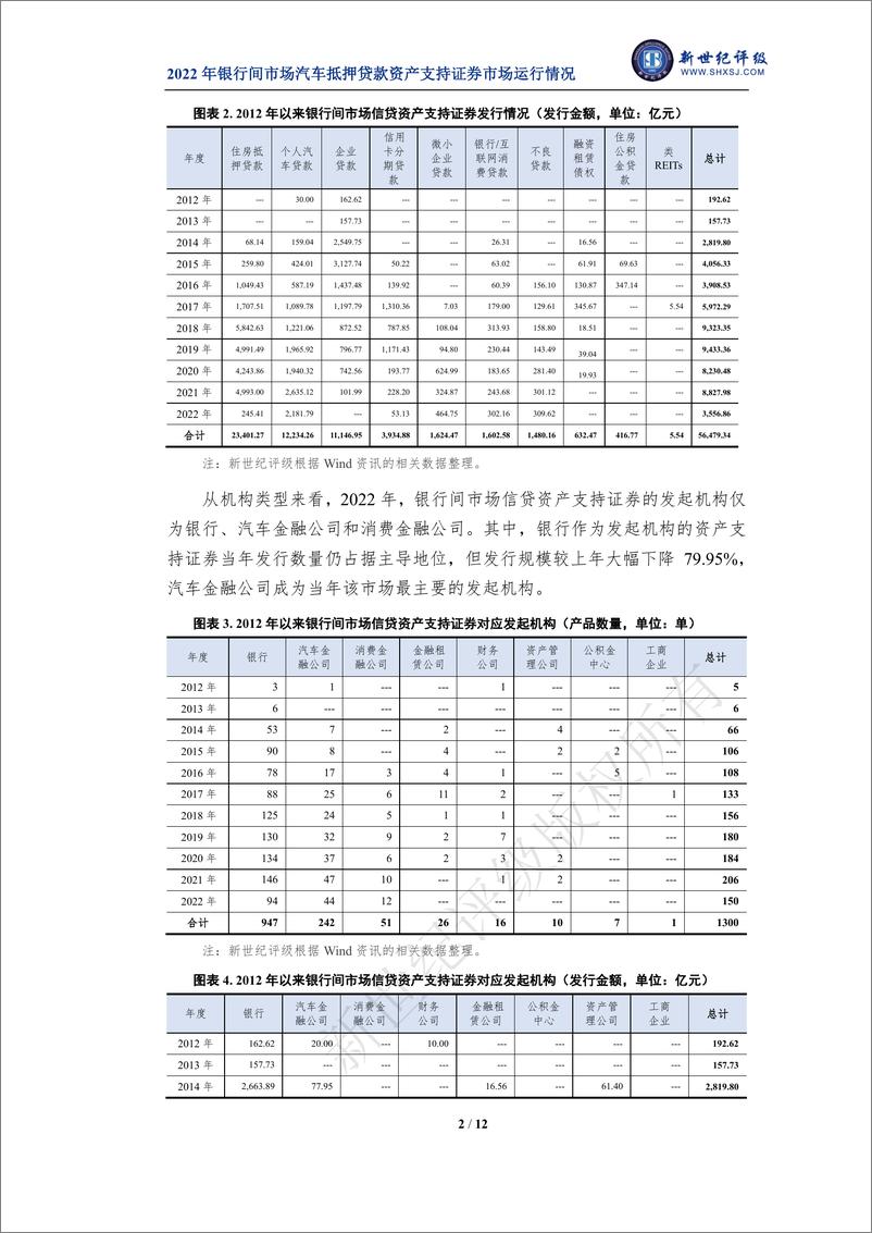 《新世纪评级-2022年银行间市场汽车抵押贷款资产支持证券市场运行情况-12页》 - 第3页预览图