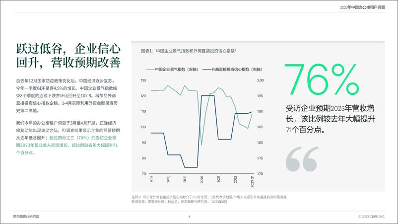 《CBRE-2023年中国区办公楼租户调查-2023.6-26页》 - 第5页预览图