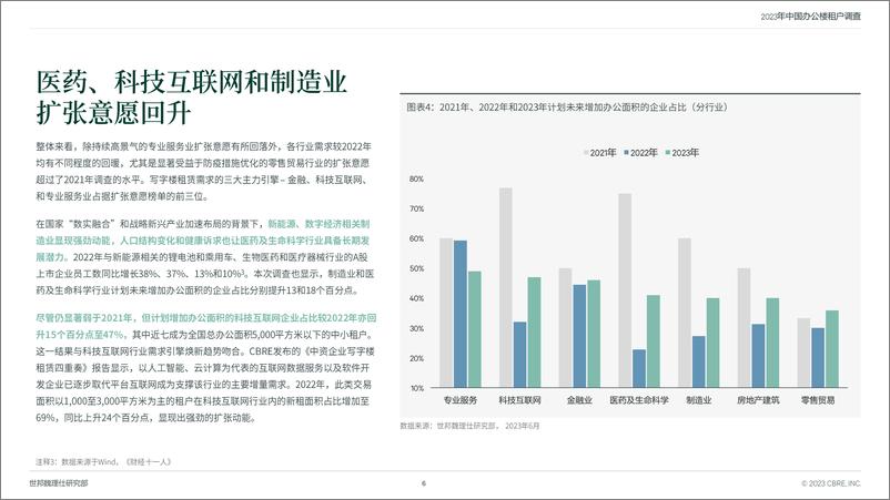 《CBRE-2023年中国区办公楼租户调查-2023.6-26页》 - 第7页预览图