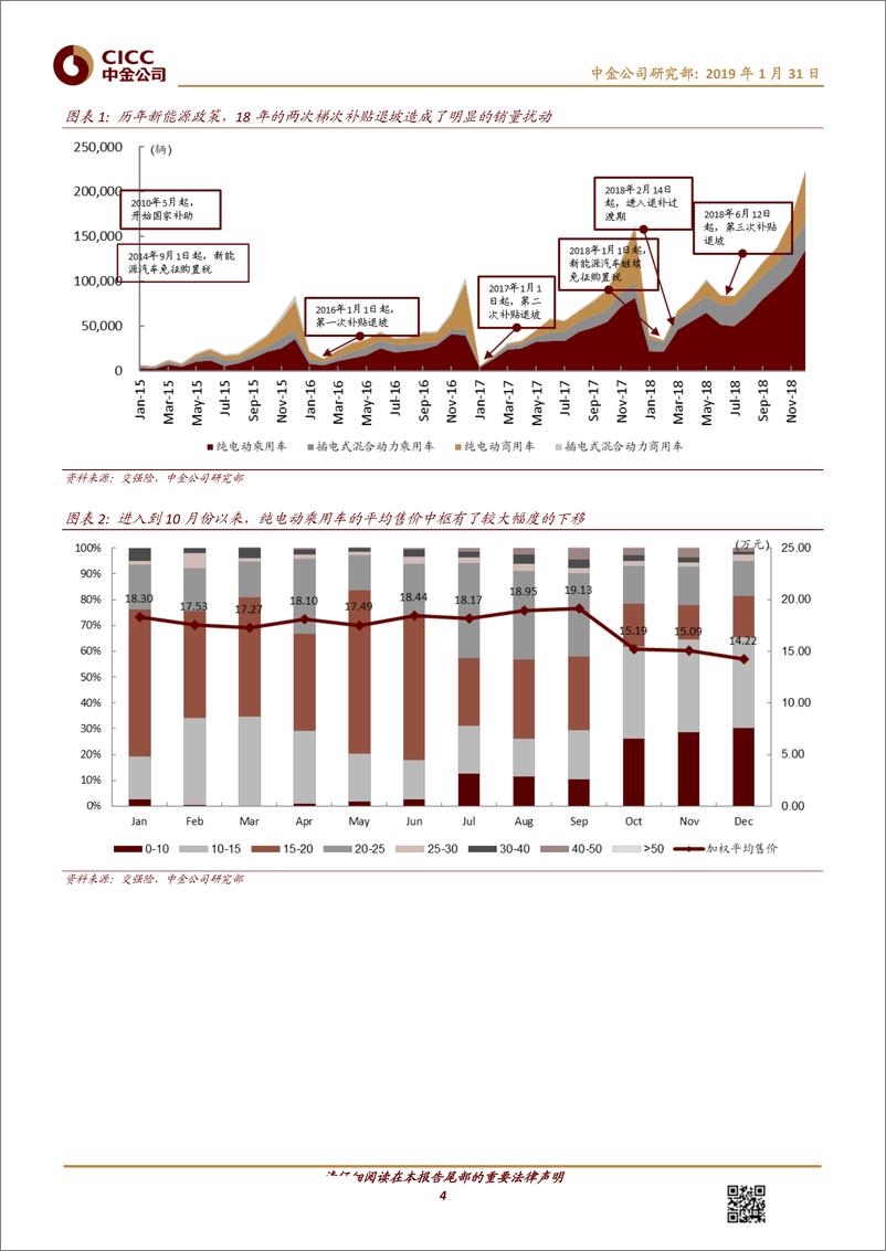 《汽车及零部件行业动态：新能源整车回顾，量升价跌转向产品驱动，盈利预期拉低股价表现-20190131-中金公司-14页》 - 第5页预览图