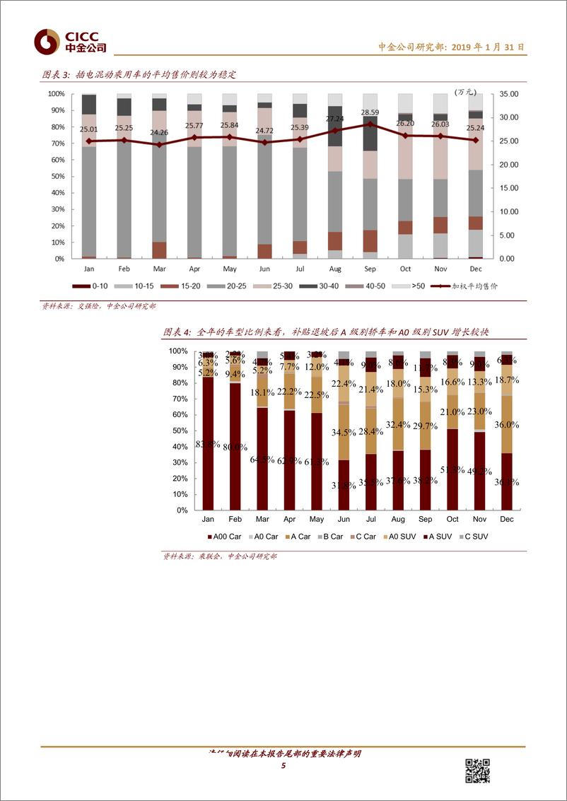 《汽车及零部件行业动态：新能源整车回顾，量升价跌转向产品驱动，盈利预期拉低股价表现-20190131-中金公司-14页》 - 第6页预览图