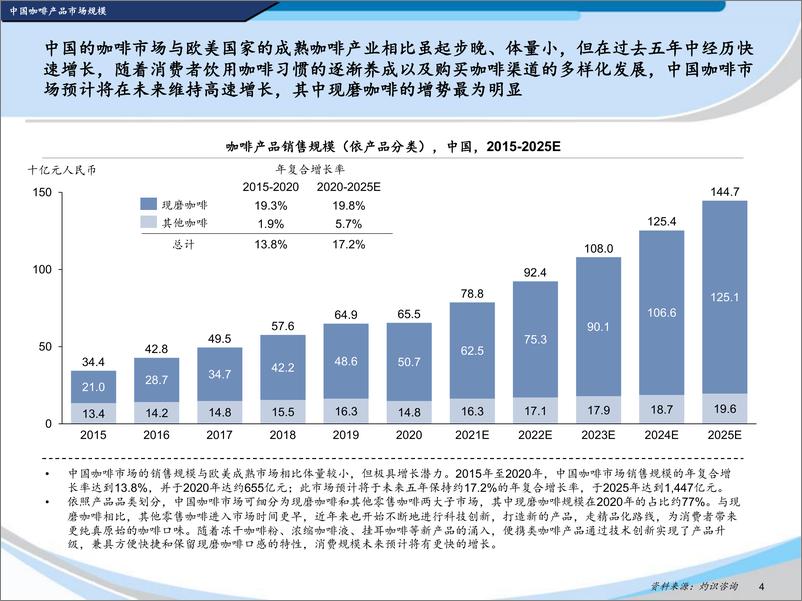 《2022中国咖啡行业蓝皮书》 - 第4页预览图