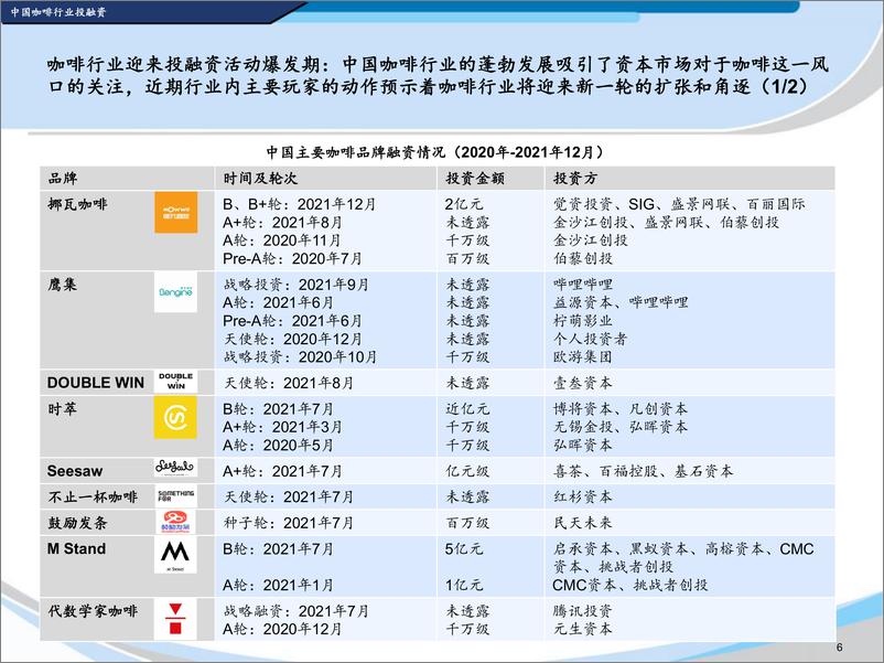 《2022中国咖啡行业蓝皮书》 - 第6页预览图