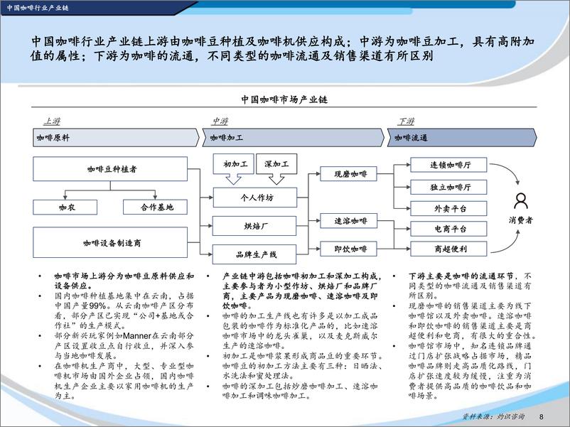 《2022中国咖啡行业蓝皮书》 - 第8页预览图