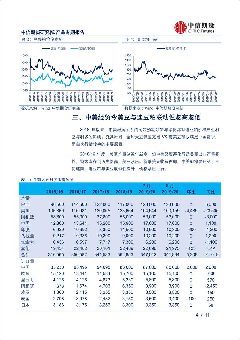 《农产品专题报告：近期农产品市场的热点分析-20190910-中信期货-11页》 - 第5页预览图