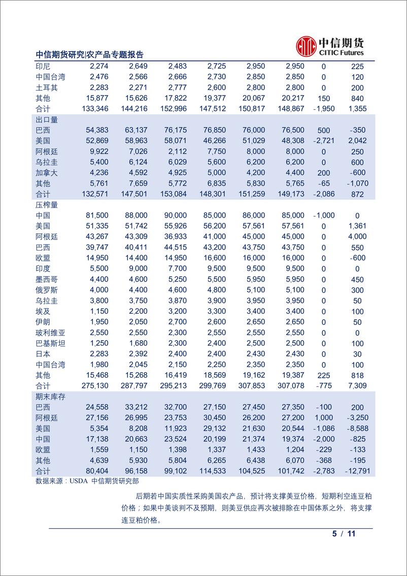 《农产品专题报告：近期农产品市场的热点分析-20190910-中信期货-11页》 - 第6页预览图