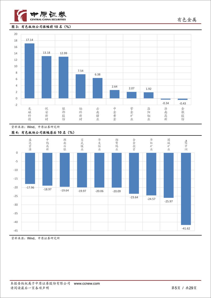 《有色金属行业月报：美联储表态偏鹰，金属价格普遍下跌-240702-中原证券-29页》 - 第5页预览图