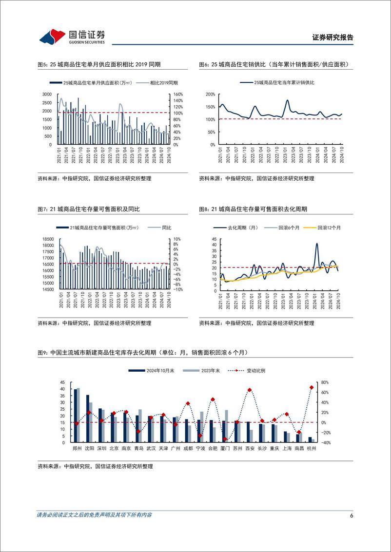 《房地产行业2025年投资策略：消化超量库存的两种路径-241111-国信证券-35页》 - 第6页预览图