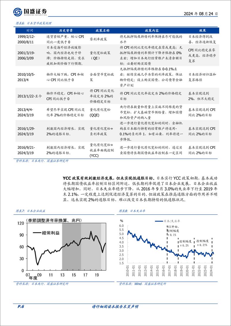 《固定收益专题：来自国际YCC的经验，利率管控的挑战-240824-国盛证券-17页》 - 第6页预览图