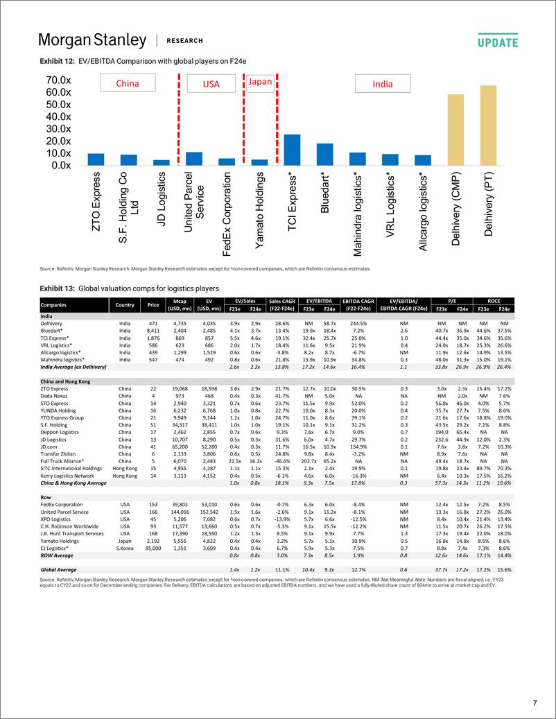 《2022-10-21-DELH.NS-Morgan Stanley-Delhivery Ltd 2QF23 update surprised negatively; Lowering e...-98818517》 - 第8页预览图