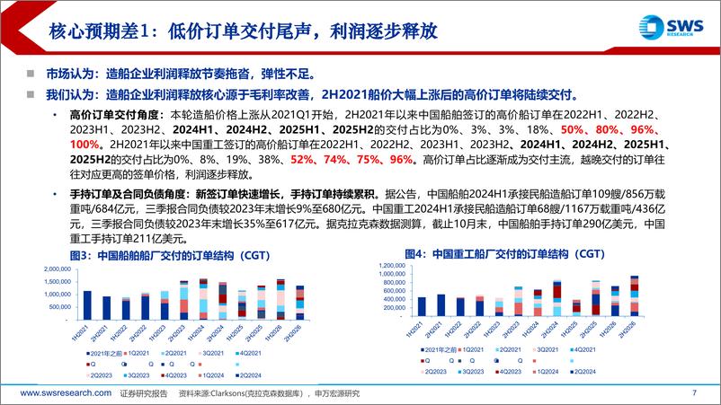 《机械制造行业10月造船更新：造船板块Q3业绩总结，新造船价格阶段性回调不改长期上行趋势-241112-申万宏源-48页》 - 第6页预览图