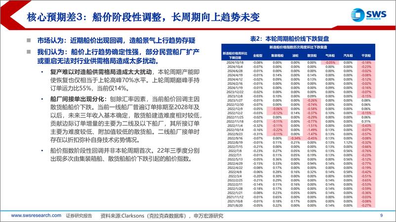 《机械制造行业10月造船更新：造船板块Q3业绩总结，新造船价格阶段性回调不改长期上行趋势-241112-申万宏源-48页》 - 第8页预览图