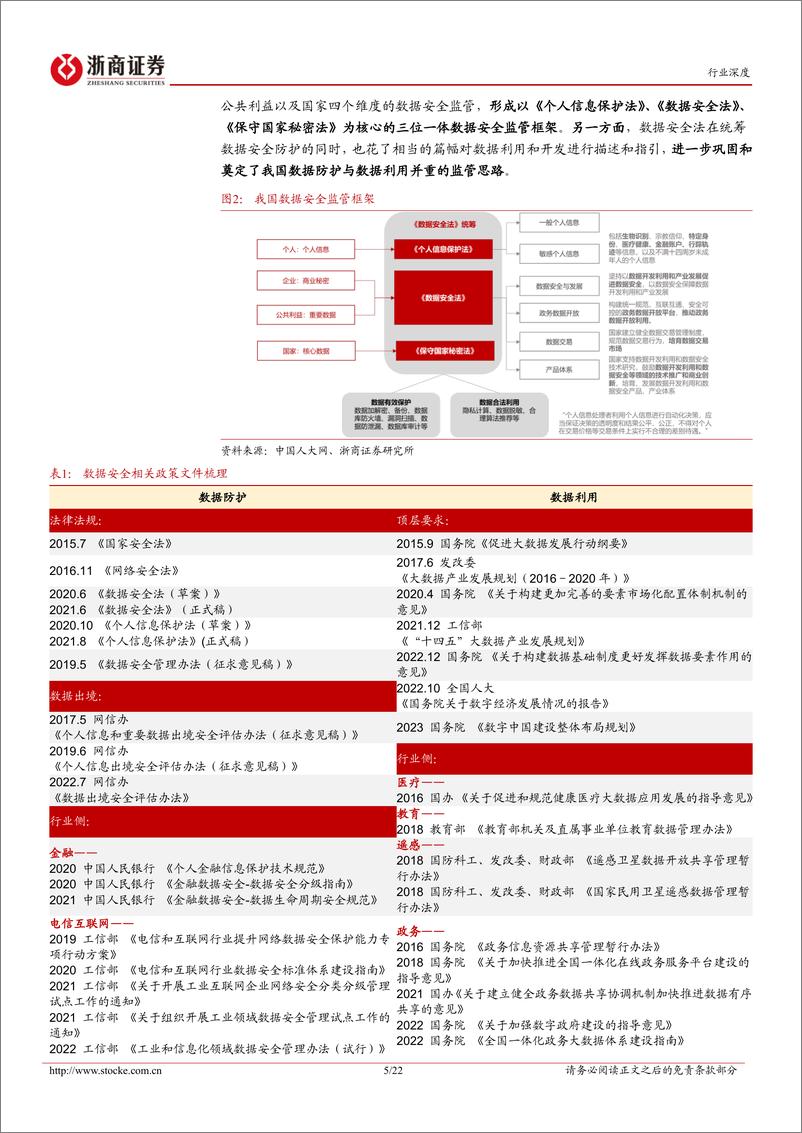 《计算机行业深度报告：数据安全，为数据要素奠基，为数字经济护航-20230311-浙商证券-22页》 - 第6页预览图