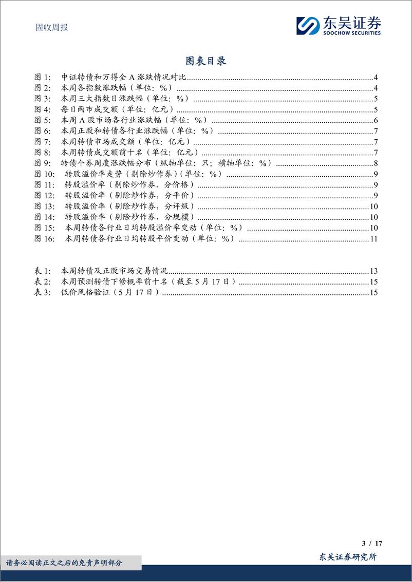 《固收：低价低波贡献更大，低价高波反弹不弱-240521-东吴证券-17页》 - 第3页预览图