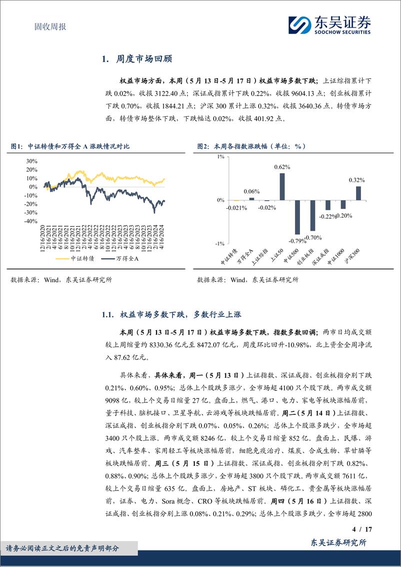 《固收：低价低波贡献更大，低价高波反弹不弱-240521-东吴证券-17页》 - 第4页预览图