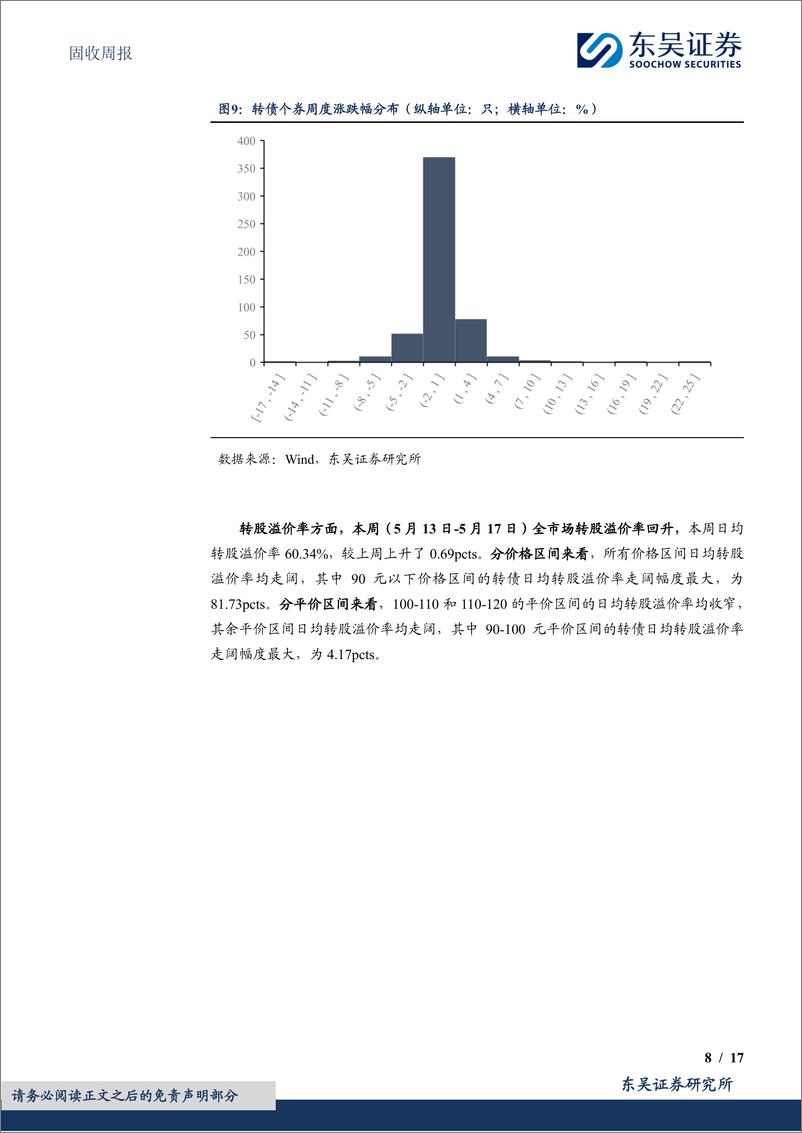 《固收：低价低波贡献更大，低价高波反弹不弱-240521-东吴证券-17页》 - 第8页预览图