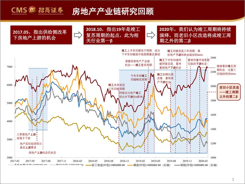 《房地产行业：老旧小区改造，竣工周期之外的第二-20200227-招商证券-39页》 - 第3页预览图